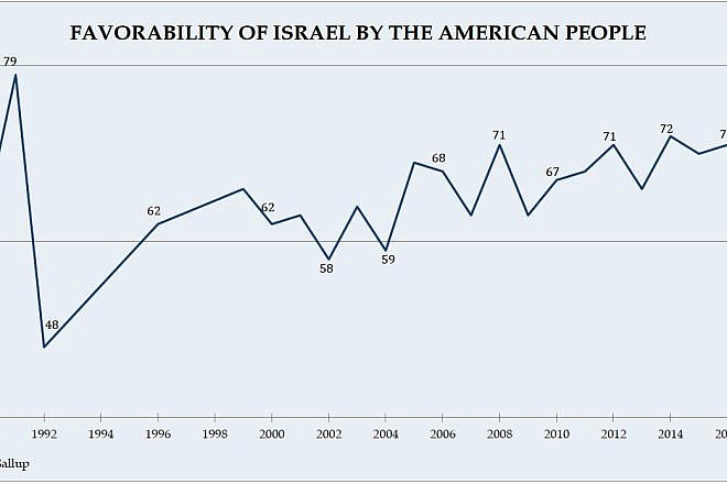 In a survey asked every year for decades, nearly three-quarters (74 percent) of Americans express a favorable opinion of Israel, the highest number in nearly 30 years.