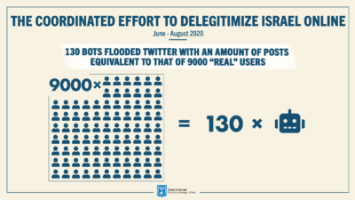 The report shares the results of a ministry study examining 250 suspicious Twitter accounts, finding 170—or nearly 70 percent of them—to be inauthentic profiles trying to stir anti-Israel sentiment online and manipulate discourse against Israel in violation of Twitter policy. Credit: Israel’s Ministry of Strategic Affairs
