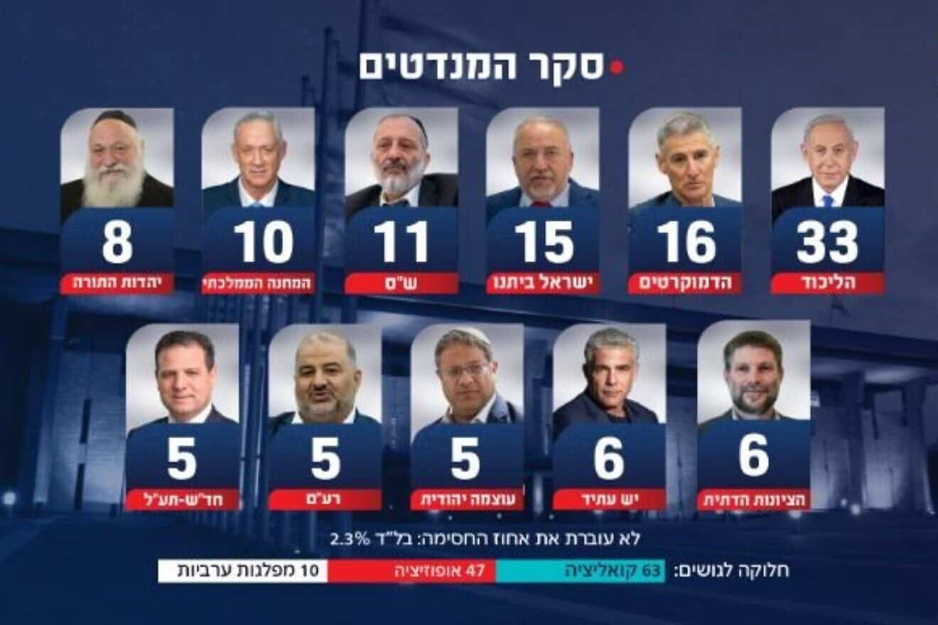 Direct Polls survey conducted for Channel 14 on Jan. 6, 2025. Credit: Flash90.