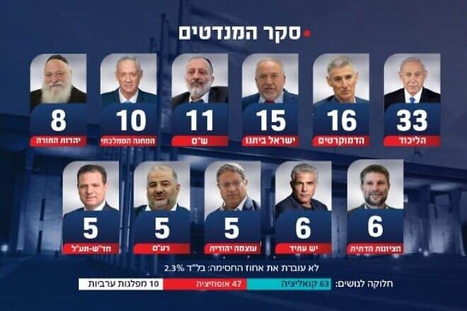 Direct Polls survey conducted for Channel 14 on Jan. 6, 2025. Credit: Flash90.