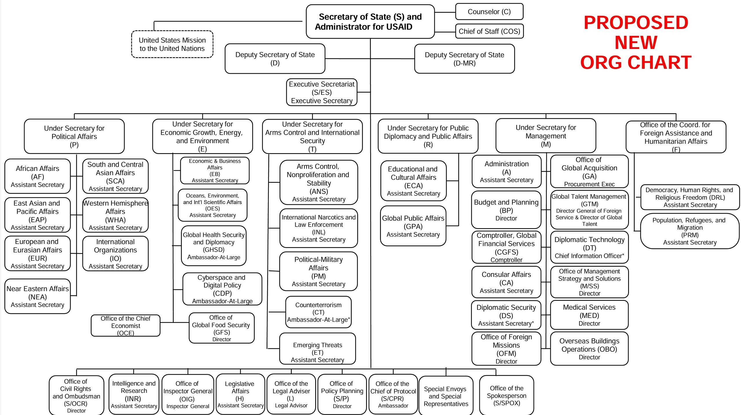 State Department